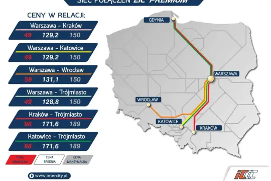 Ile kosztuje bilet do Katowic? Z Warszawy minimalna cena to 49 zł, średnia 129,2 zł, a maksymalna 150 zł.